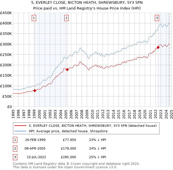 5, EVERLEY CLOSE, BICTON HEATH, SHREWSBURY, SY3 5PN: Price paid vs HM Land Registry's House Price Index