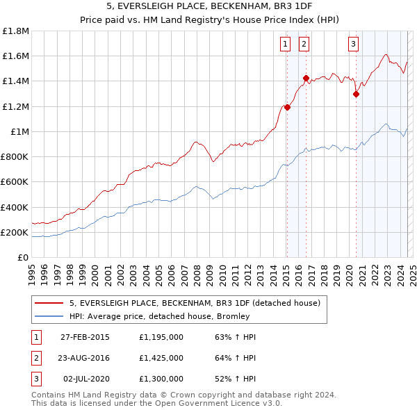 5, EVERSLEIGH PLACE, BECKENHAM, BR3 1DF: Price paid vs HM Land Registry's House Price Index