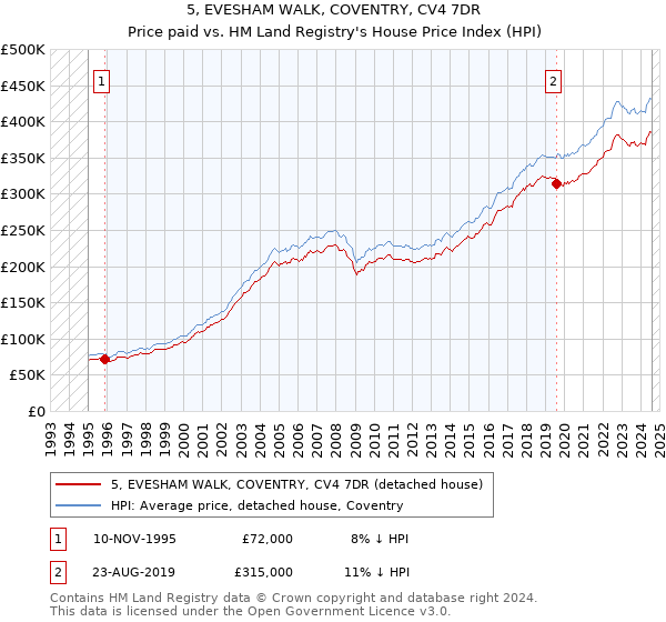 5, EVESHAM WALK, COVENTRY, CV4 7DR: Price paid vs HM Land Registry's House Price Index