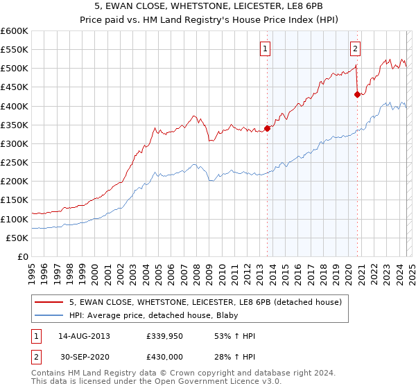 5, EWAN CLOSE, WHETSTONE, LEICESTER, LE8 6PB: Price paid vs HM Land Registry's House Price Index