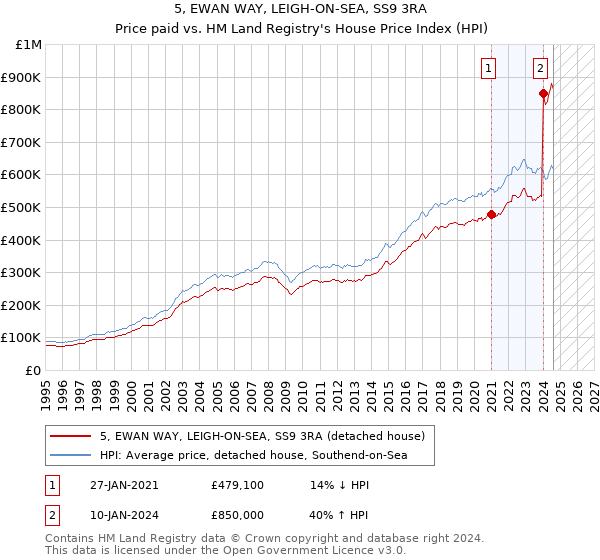 5, EWAN WAY, LEIGH-ON-SEA, SS9 3RA: Price paid vs HM Land Registry's House Price Index