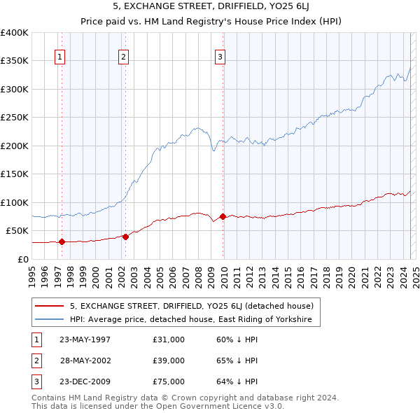 5, EXCHANGE STREET, DRIFFIELD, YO25 6LJ: Price paid vs HM Land Registry's House Price Index