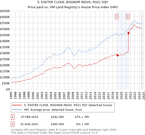 5, EXETER CLOSE, BOGNOR REGIS, PO21 5QY: Price paid vs HM Land Registry's House Price Index