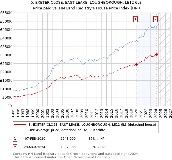 5, EXETER CLOSE, EAST LEAKE, LOUGHBOROUGH, LE12 6LS: Price paid vs HM Land Registry's House Price Index