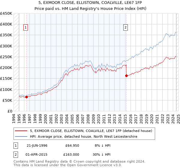 5, EXMOOR CLOSE, ELLISTOWN, COALVILLE, LE67 1FP: Price paid vs HM Land Registry's House Price Index