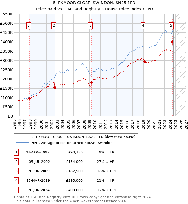 5, EXMOOR CLOSE, SWINDON, SN25 1FD: Price paid vs HM Land Registry's House Price Index