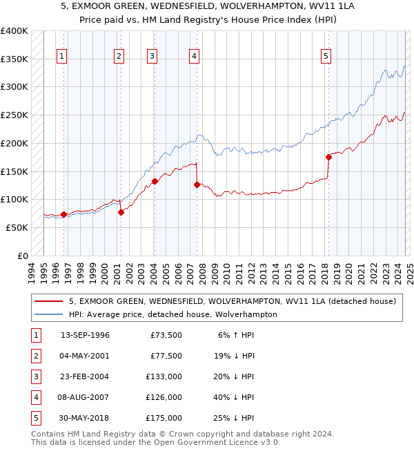 5, EXMOOR GREEN, WEDNESFIELD, WOLVERHAMPTON, WV11 1LA: Price paid vs HM Land Registry's House Price Index