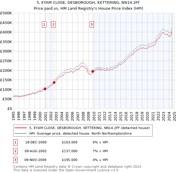 5, EYAM CLOSE, DESBOROUGH, KETTERING, NN14 2FF: Price paid vs HM Land Registry's House Price Index