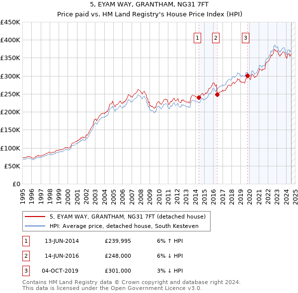 5, EYAM WAY, GRANTHAM, NG31 7FT: Price paid vs HM Land Registry's House Price Index