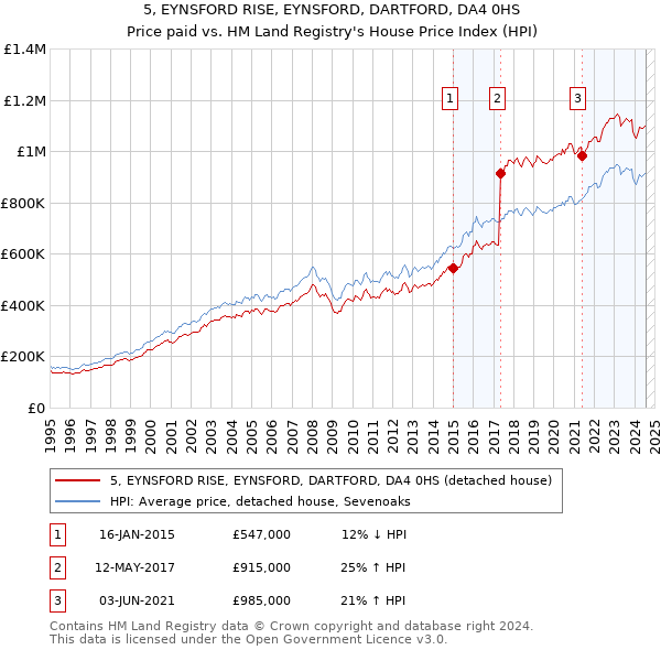 5, EYNSFORD RISE, EYNSFORD, DARTFORD, DA4 0HS: Price paid vs HM Land Registry's House Price Index