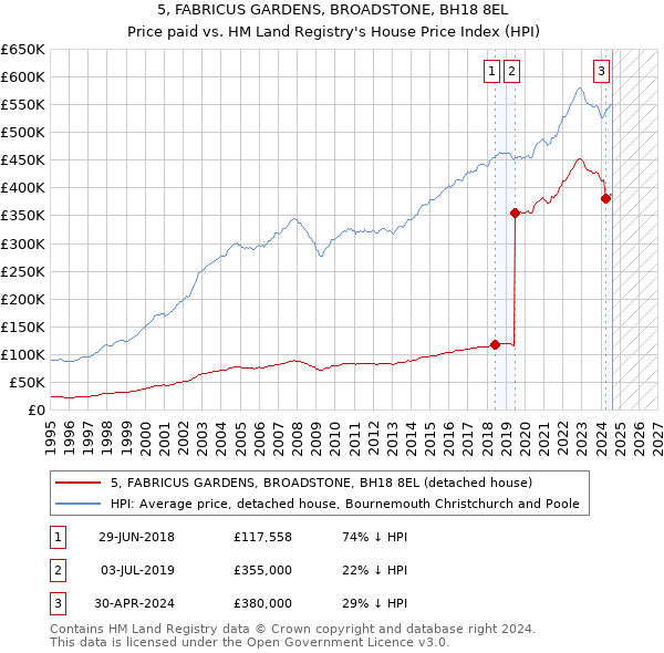 5, FABRICUS GARDENS, BROADSTONE, BH18 8EL: Price paid vs HM Land Registry's House Price Index