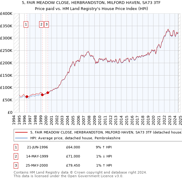 5, FAIR MEADOW CLOSE, HERBRANDSTON, MILFORD HAVEN, SA73 3TF: Price paid vs HM Land Registry's House Price Index