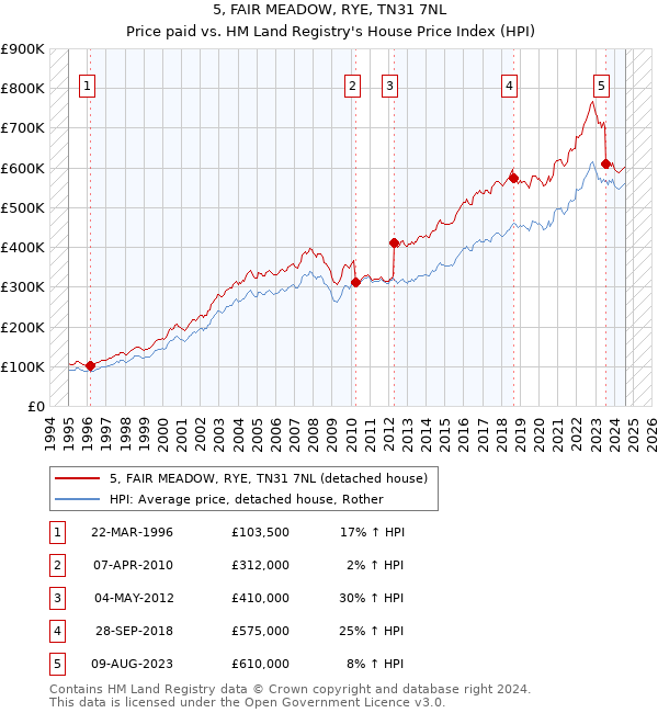 5, FAIR MEADOW, RYE, TN31 7NL: Price paid vs HM Land Registry's House Price Index