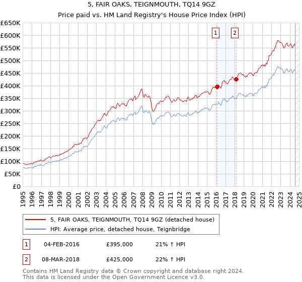 5, FAIR OAKS, TEIGNMOUTH, TQ14 9GZ: Price paid vs HM Land Registry's House Price Index