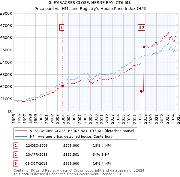 5, FAIRACRES CLOSE, HERNE BAY, CT6 6LL: Price paid vs HM Land Registry's House Price Index