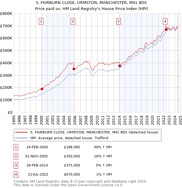 5, FAIRBURN CLOSE, URMSTON, MANCHESTER, M41 8DX: Price paid vs HM Land Registry's House Price Index