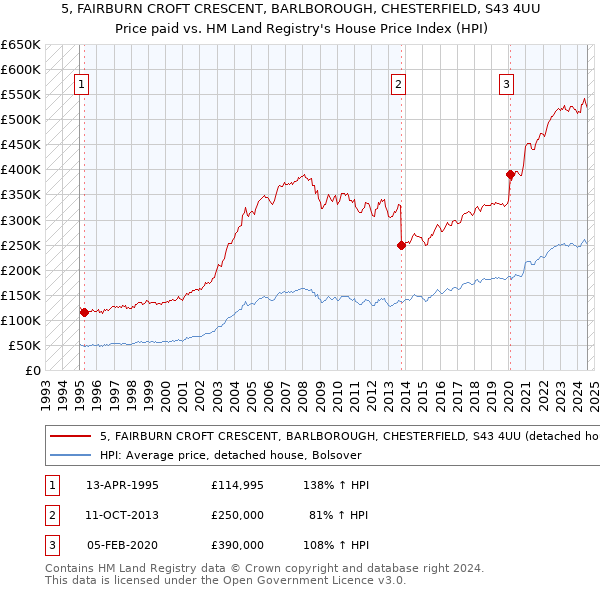 5, FAIRBURN CROFT CRESCENT, BARLBOROUGH, CHESTERFIELD, S43 4UU: Price paid vs HM Land Registry's House Price Index