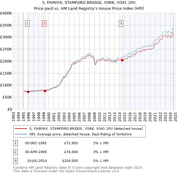 5, FAIRFAX, STAMFORD BRIDGE, YORK, YO41 1PU: Price paid vs HM Land Registry's House Price Index