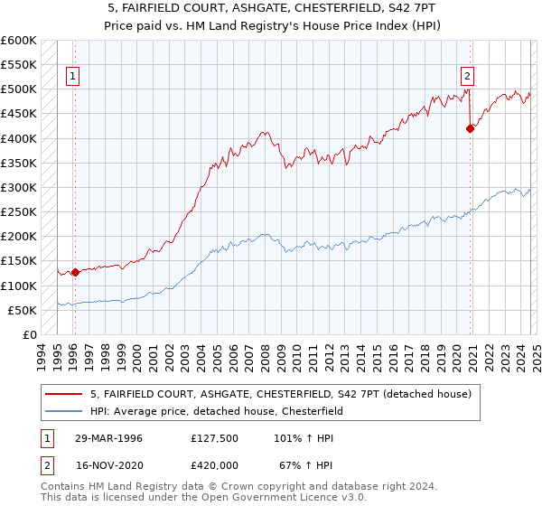 5, FAIRFIELD COURT, ASHGATE, CHESTERFIELD, S42 7PT: Price paid vs HM Land Registry's House Price Index