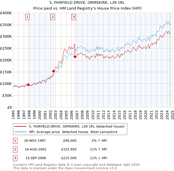 5, FAIRFIELD DRIVE, ORMSKIRK, L39 1RL: Price paid vs HM Land Registry's House Price Index