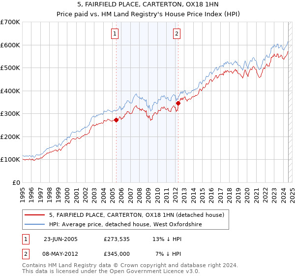 5, FAIRFIELD PLACE, CARTERTON, OX18 1HN: Price paid vs HM Land Registry's House Price Index