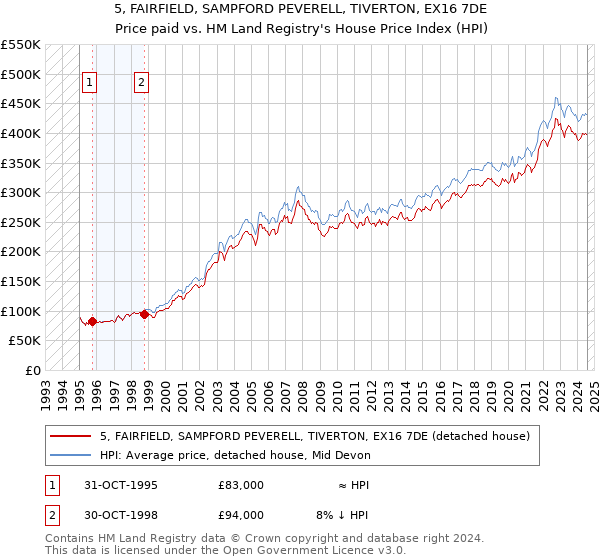 5, FAIRFIELD, SAMPFORD PEVERELL, TIVERTON, EX16 7DE: Price paid vs HM Land Registry's House Price Index