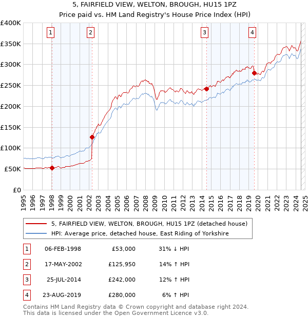 5, FAIRFIELD VIEW, WELTON, BROUGH, HU15 1PZ: Price paid vs HM Land Registry's House Price Index