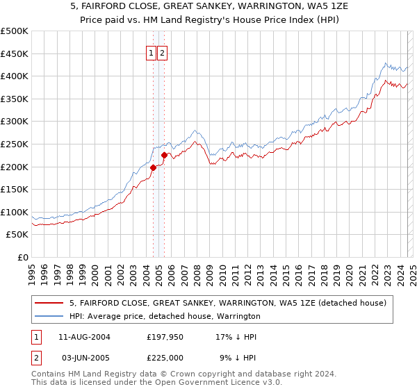 5, FAIRFORD CLOSE, GREAT SANKEY, WARRINGTON, WA5 1ZE: Price paid vs HM Land Registry's House Price Index