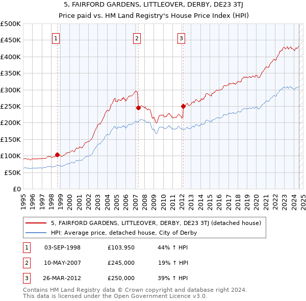 5, FAIRFORD GARDENS, LITTLEOVER, DERBY, DE23 3TJ: Price paid vs HM Land Registry's House Price Index