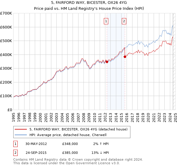 5, FAIRFORD WAY, BICESTER, OX26 4YG: Price paid vs HM Land Registry's House Price Index