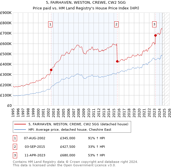 5, FAIRHAVEN, WESTON, CREWE, CW2 5GG: Price paid vs HM Land Registry's House Price Index