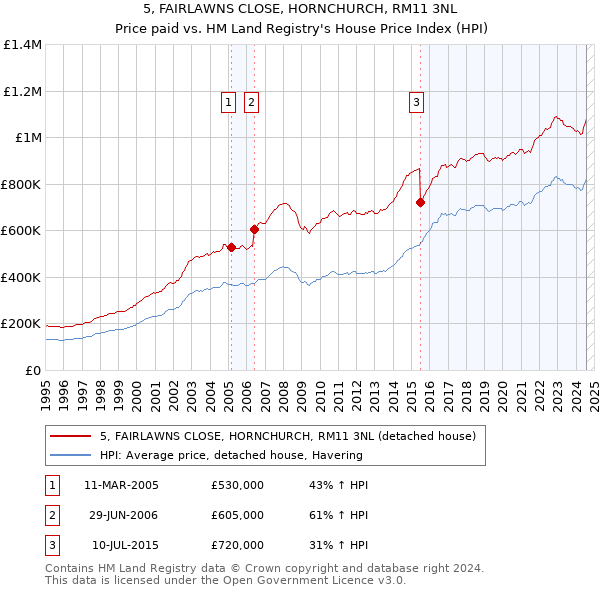 5, FAIRLAWNS CLOSE, HORNCHURCH, RM11 3NL: Price paid vs HM Land Registry's House Price Index