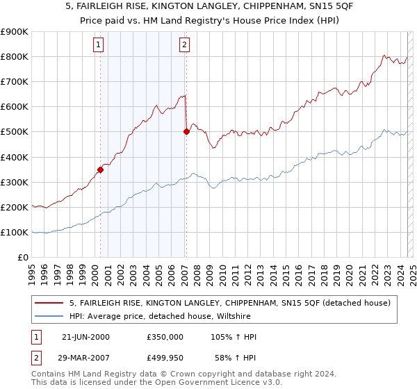 5, FAIRLEIGH RISE, KINGTON LANGLEY, CHIPPENHAM, SN15 5QF: Price paid vs HM Land Registry's House Price Index