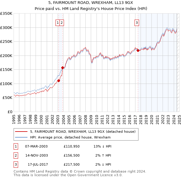 5, FAIRMOUNT ROAD, WREXHAM, LL13 9GX: Price paid vs HM Land Registry's House Price Index