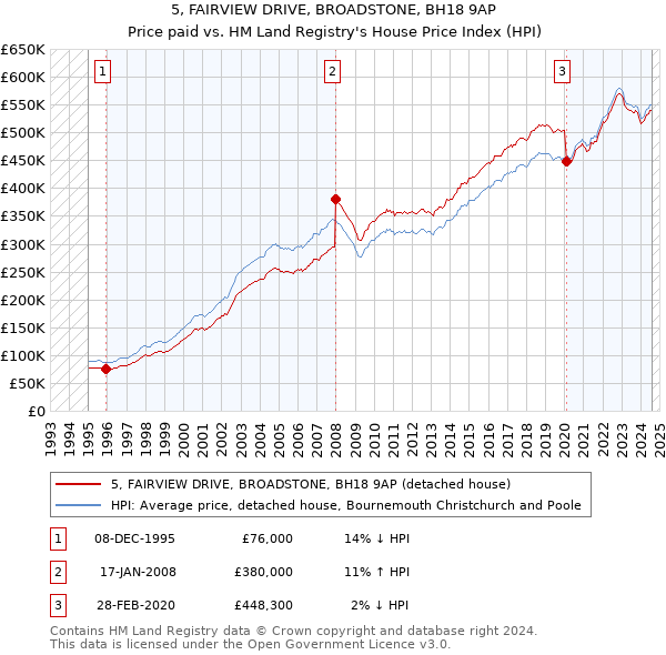 5, FAIRVIEW DRIVE, BROADSTONE, BH18 9AP: Price paid vs HM Land Registry's House Price Index