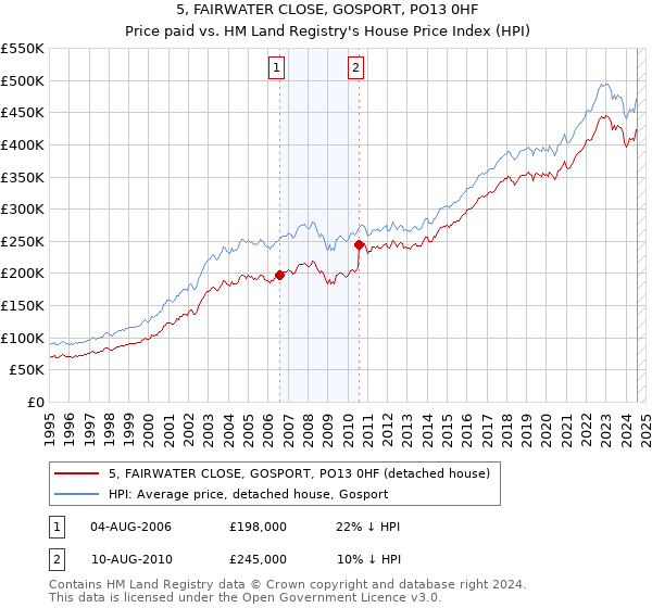 5, FAIRWATER CLOSE, GOSPORT, PO13 0HF: Price paid vs HM Land Registry's House Price Index