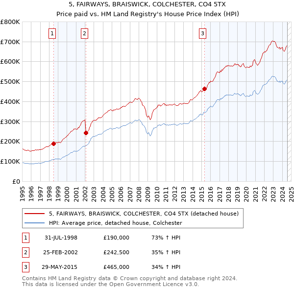 5, FAIRWAYS, BRAISWICK, COLCHESTER, CO4 5TX: Price paid vs HM Land Registry's House Price Index