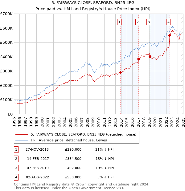 5, FAIRWAYS CLOSE, SEAFORD, BN25 4EG: Price paid vs HM Land Registry's House Price Index