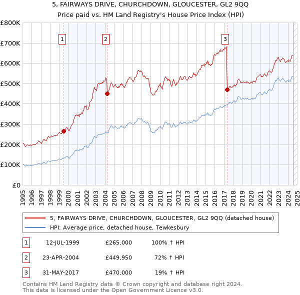 5, FAIRWAYS DRIVE, CHURCHDOWN, GLOUCESTER, GL2 9QQ: Price paid vs HM Land Registry's House Price Index