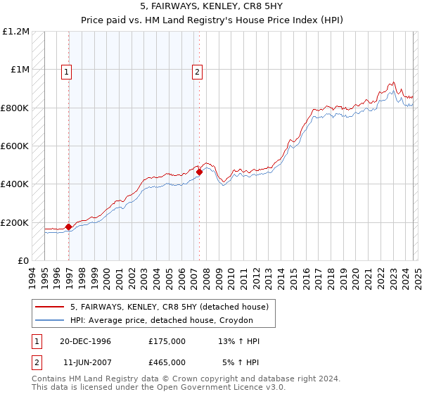 5, FAIRWAYS, KENLEY, CR8 5HY: Price paid vs HM Land Registry's House Price Index