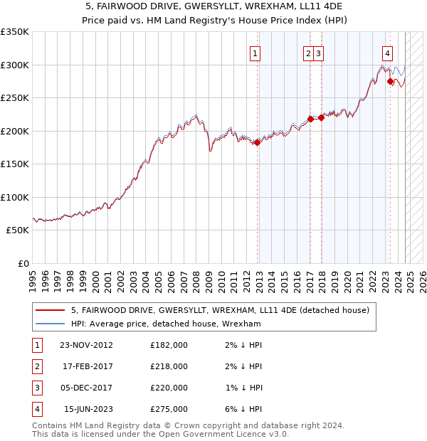 5, FAIRWOOD DRIVE, GWERSYLLT, WREXHAM, LL11 4DE: Price paid vs HM Land Registry's House Price Index