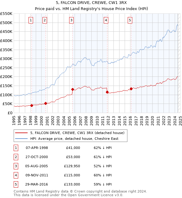 5, FALCON DRIVE, CREWE, CW1 3RX: Price paid vs HM Land Registry's House Price Index