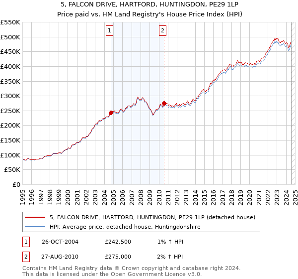 5, FALCON DRIVE, HARTFORD, HUNTINGDON, PE29 1LP: Price paid vs HM Land Registry's House Price Index