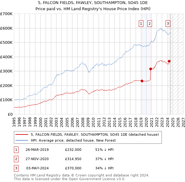 5, FALCON FIELDS, FAWLEY, SOUTHAMPTON, SO45 1DE: Price paid vs HM Land Registry's House Price Index