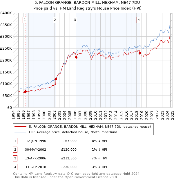 5, FALCON GRANGE, BARDON MILL, HEXHAM, NE47 7DU: Price paid vs HM Land Registry's House Price Index