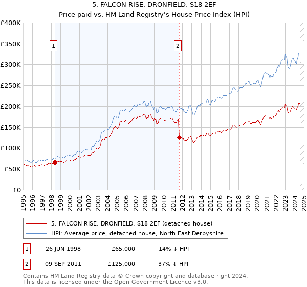 5, FALCON RISE, DRONFIELD, S18 2EF: Price paid vs HM Land Registry's House Price Index