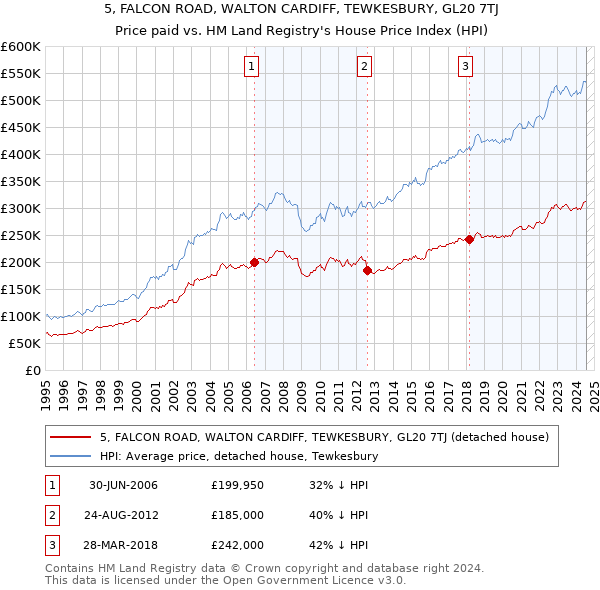 5, FALCON ROAD, WALTON CARDIFF, TEWKESBURY, GL20 7TJ: Price paid vs HM Land Registry's House Price Index