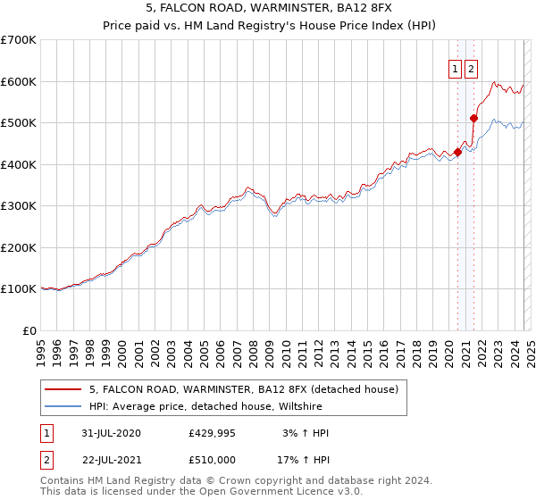 5, FALCON ROAD, WARMINSTER, BA12 8FX: Price paid vs HM Land Registry's House Price Index