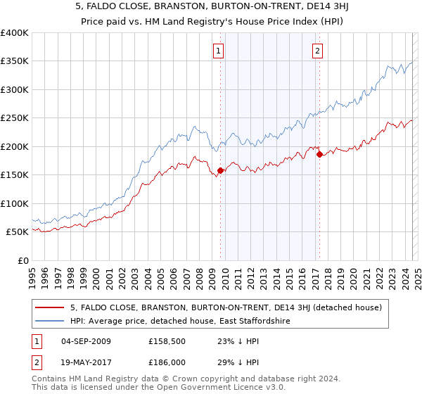 5, FALDO CLOSE, BRANSTON, BURTON-ON-TRENT, DE14 3HJ: Price paid vs HM Land Registry's House Price Index