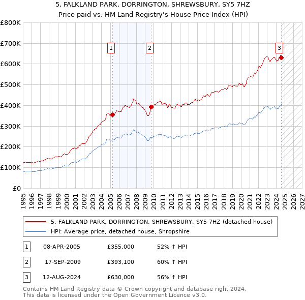 5, FALKLAND PARK, DORRINGTON, SHREWSBURY, SY5 7HZ: Price paid vs HM Land Registry's House Price Index